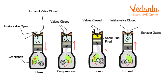 Four-Stroke cycle