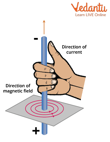 udbytte Antibiotika Kontoret Magnetic Field Due to Straight Important Concepts and Tips for JEE