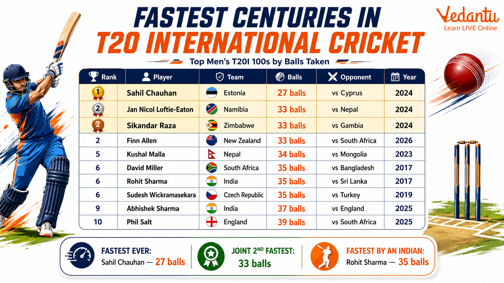 List of Fastest Centuries in T20 International Cricket