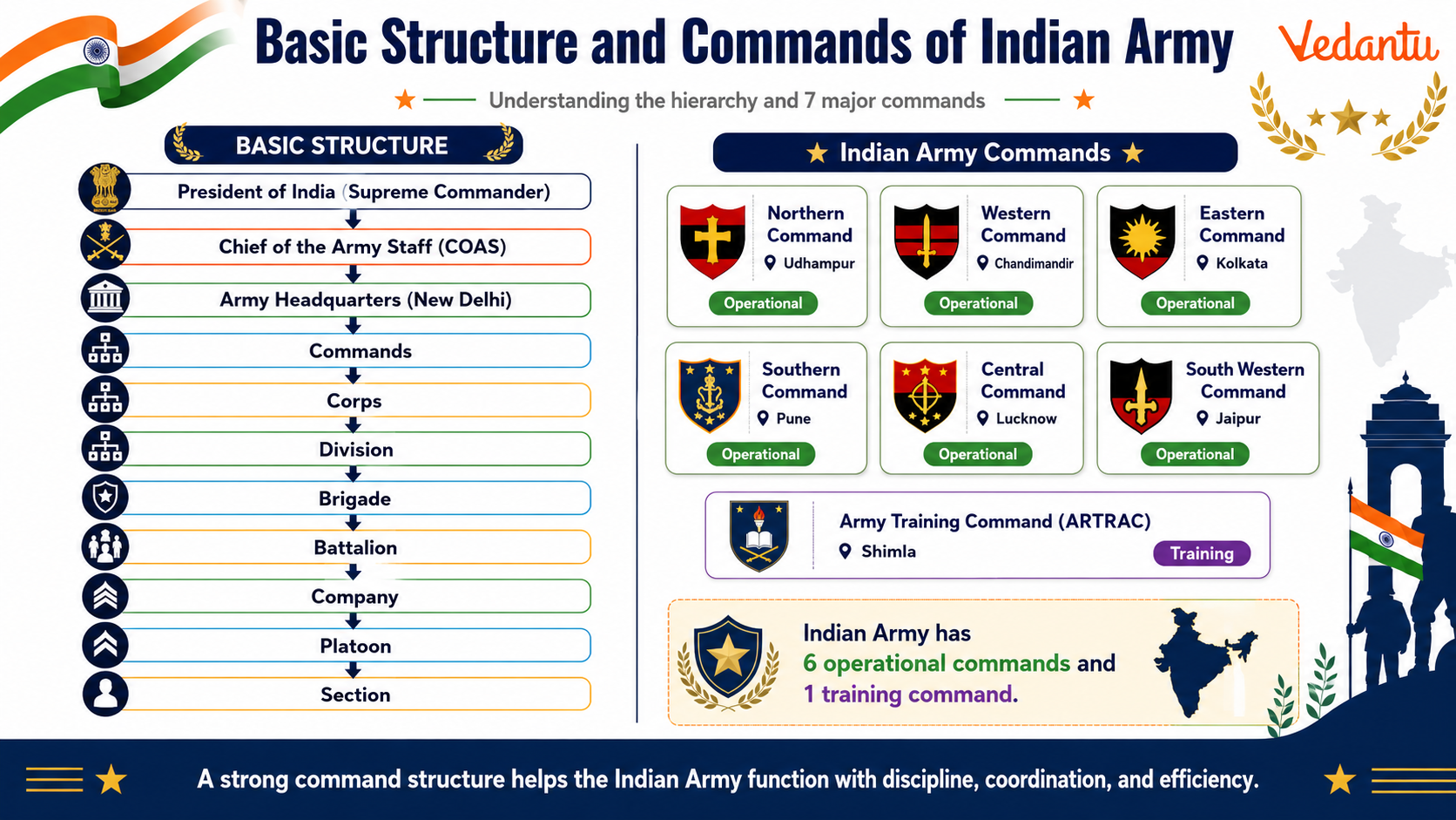 Basic Structure and Commands of Indian Army