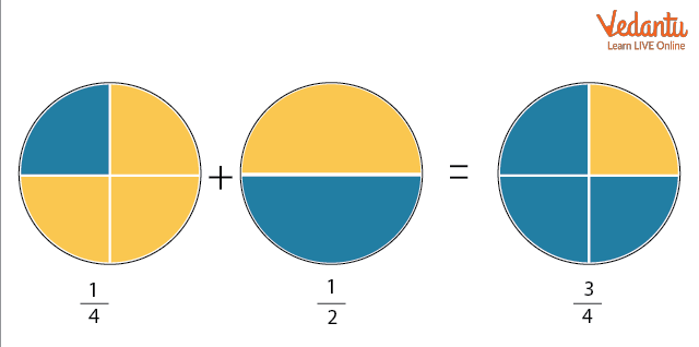 Addition of fractions (different denominators)