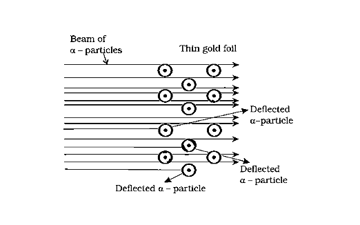 Scattering of  α-Particles