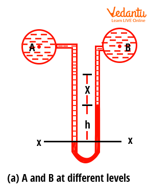 A schematic representation of differential U-tube manometer