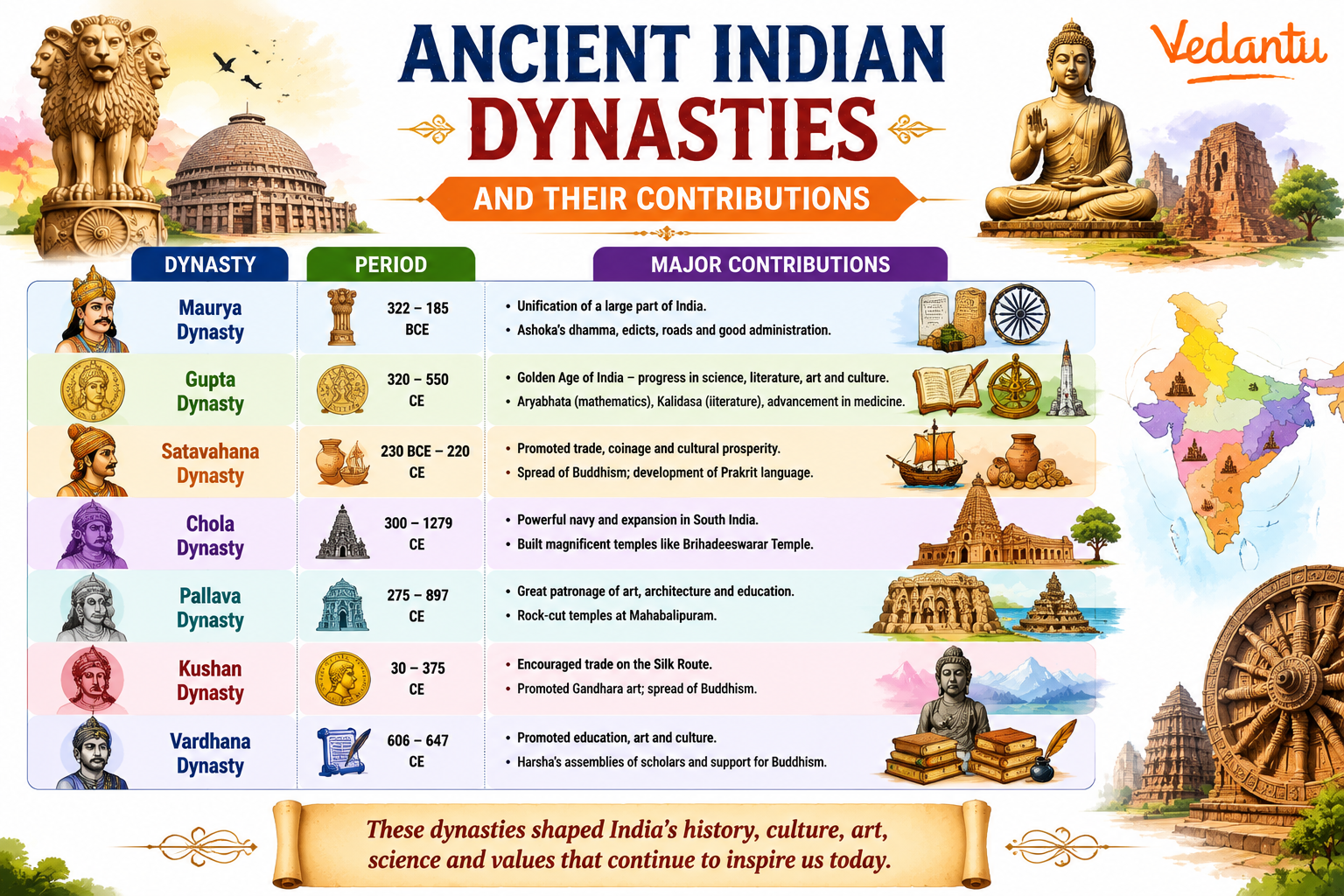 Ancient Indian Dynasties and Contributions