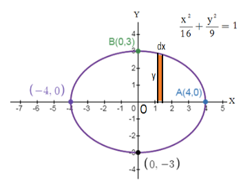 Area of the region bounded by the ellipse