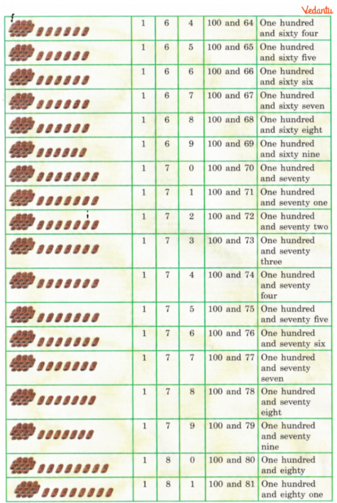 Extend this table till 200 in your notebook. How much is 200?