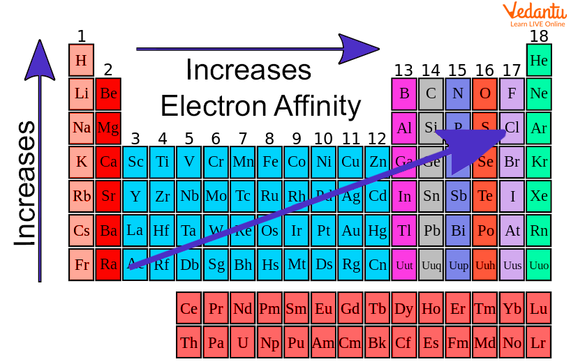 Electron Affinity in Periodic Table