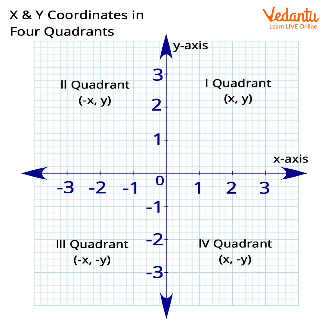 A graph with 4 quadrants