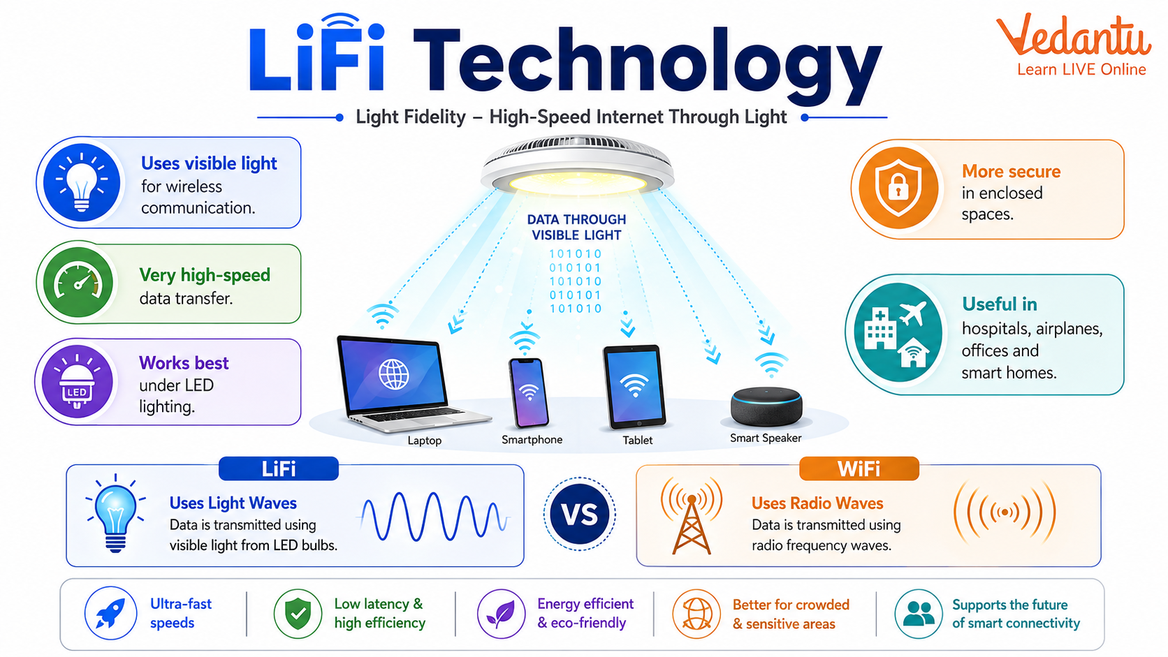 LiFi Technology