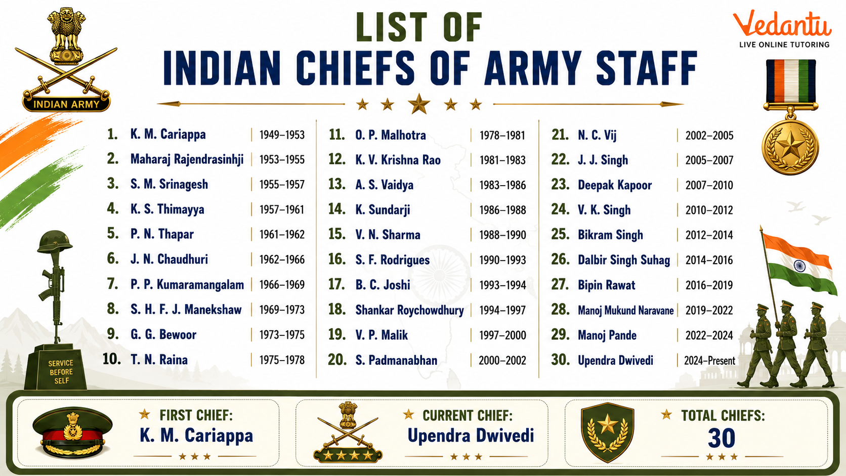 List of Indian Chiefs of Army Staff