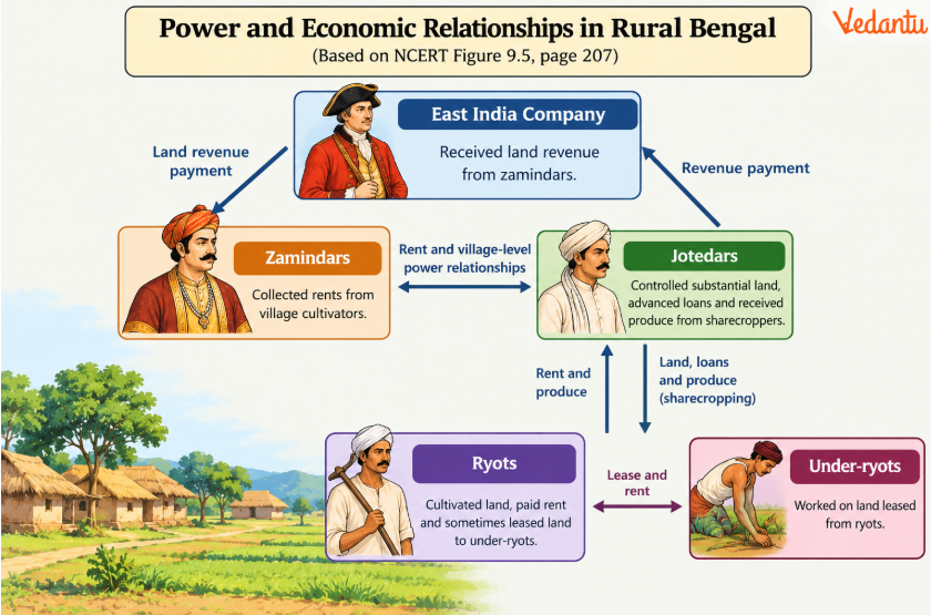 Power and Economic Relationships in Rural Bengal