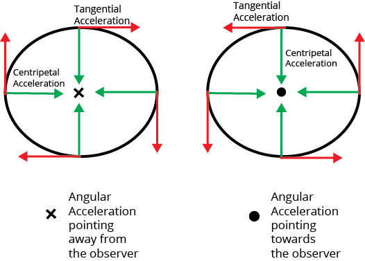 Centripetal and Tangential Acceleration