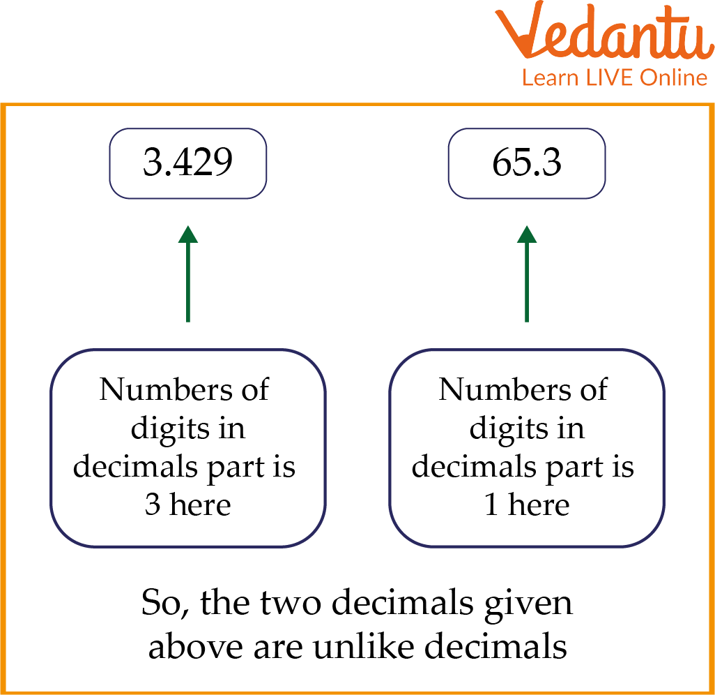 Showing unlike decimals