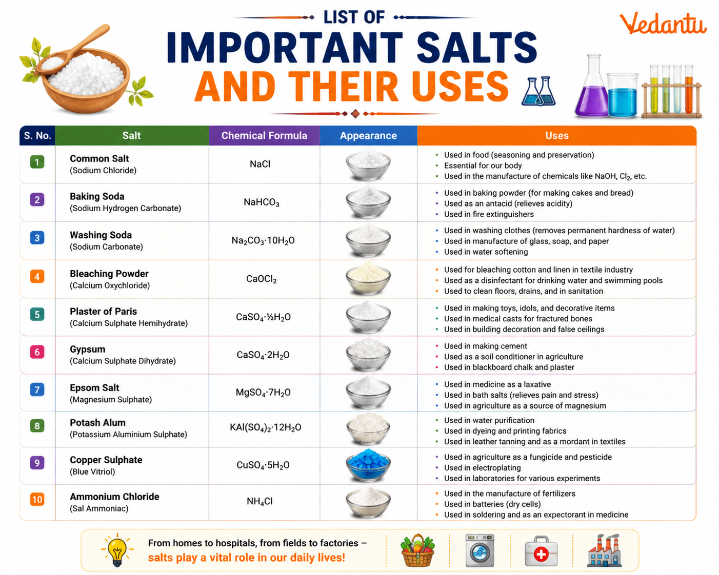 List of The Important Salts and Their Uses