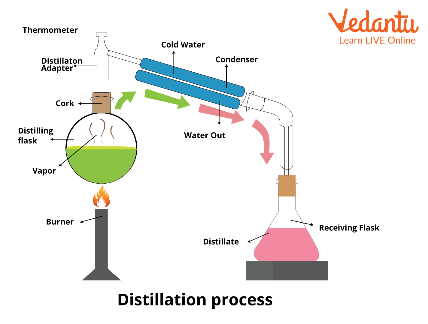 Distillation Process
