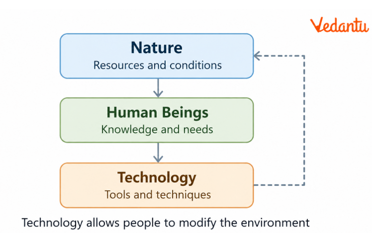 Interaction Between Nature, Humans and Technology