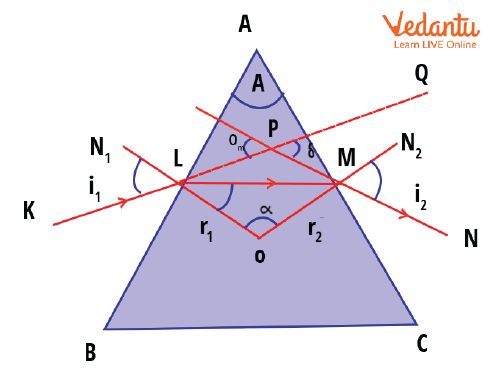 Angle of minimum deviation in prism