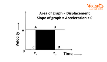Velocity -Time Graph for the Body in Uniform Motion