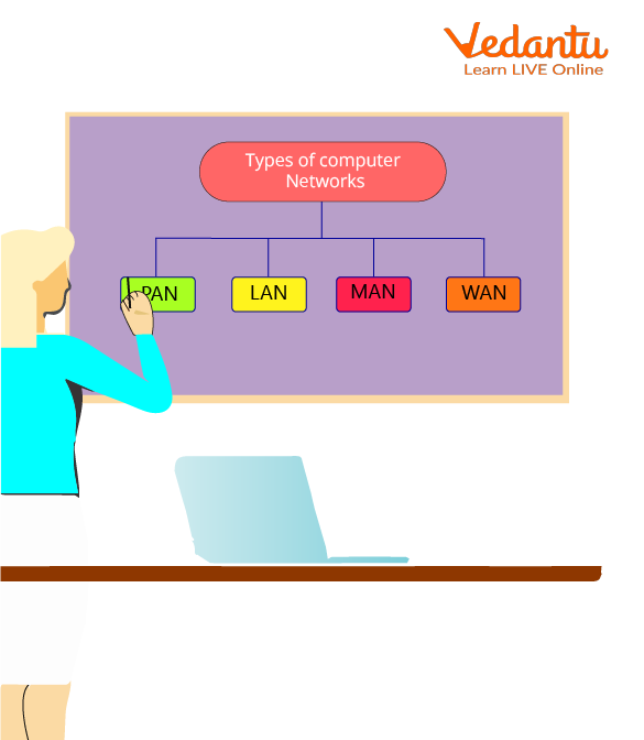 Miss Jennifer with the chart about the types of networks