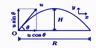 Projectile Motion Formula