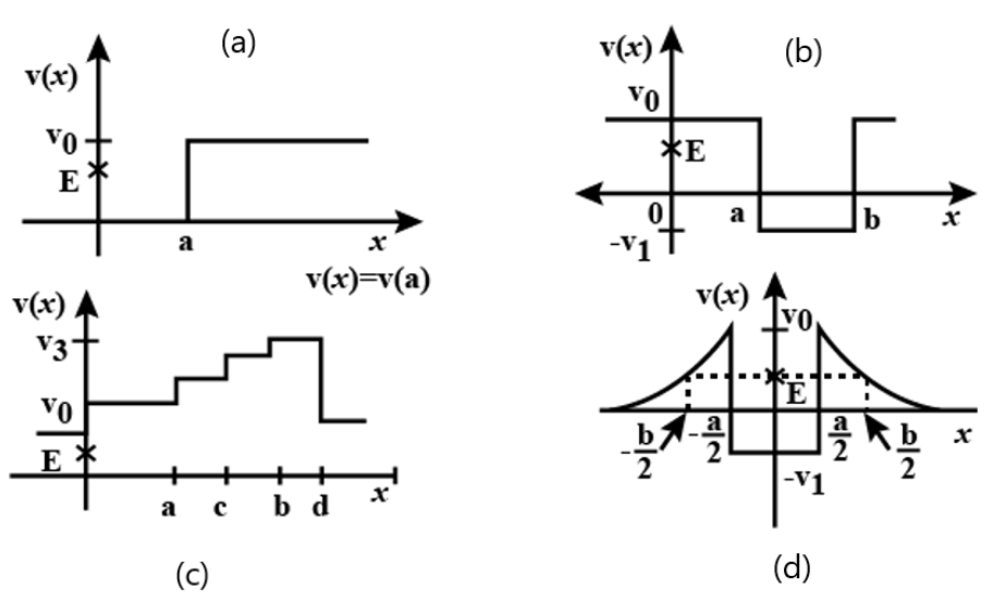 Examples of some potential energy functions in one dimension