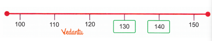 solution of Fill the blank spaces on the number line