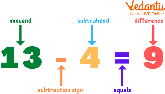 Subtrahend and Minuend: Learn Definition, Facts & Examples