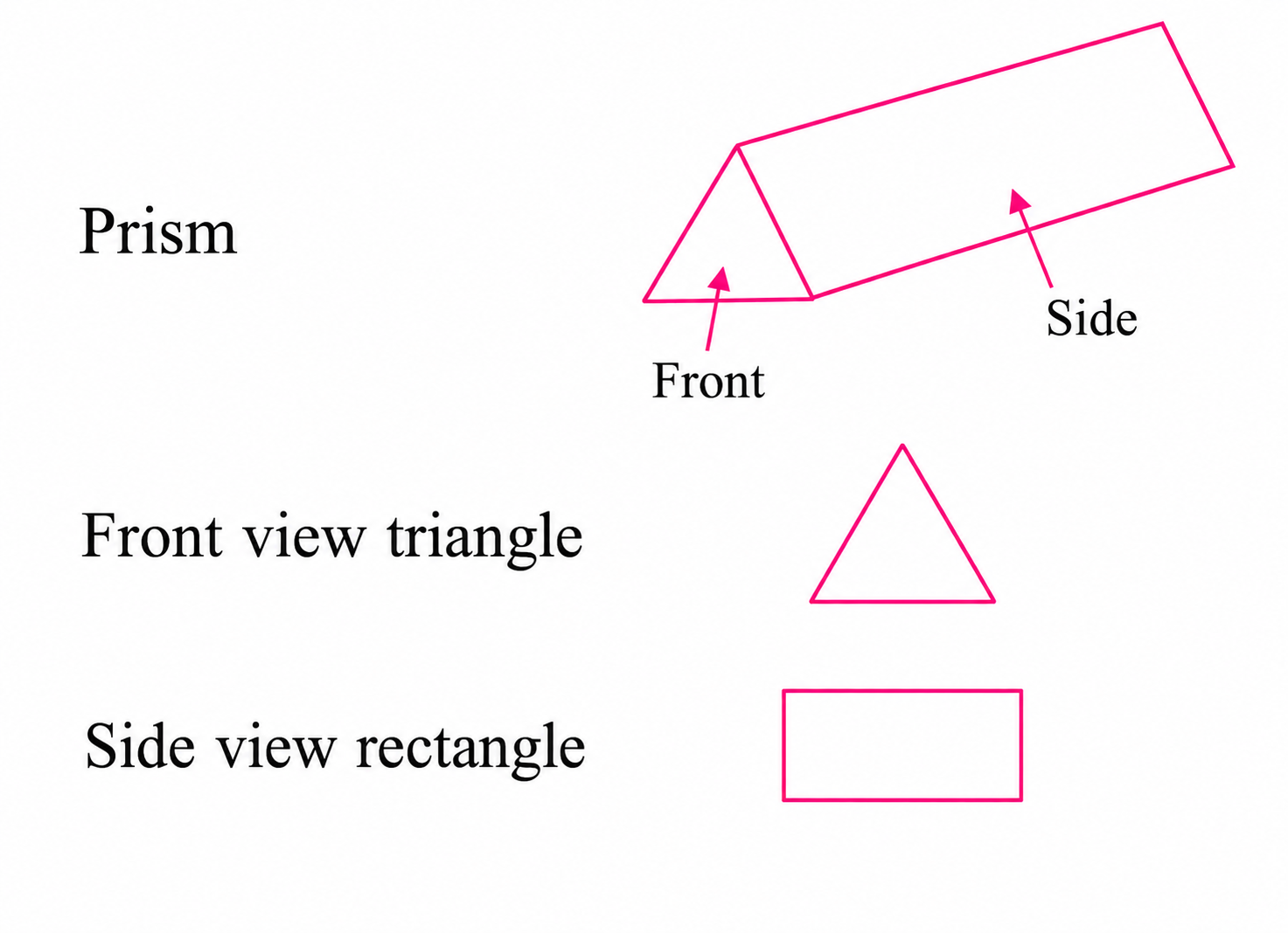 A solid with a circular profile from one viewpoint and a triangular one from another viewpoint..png