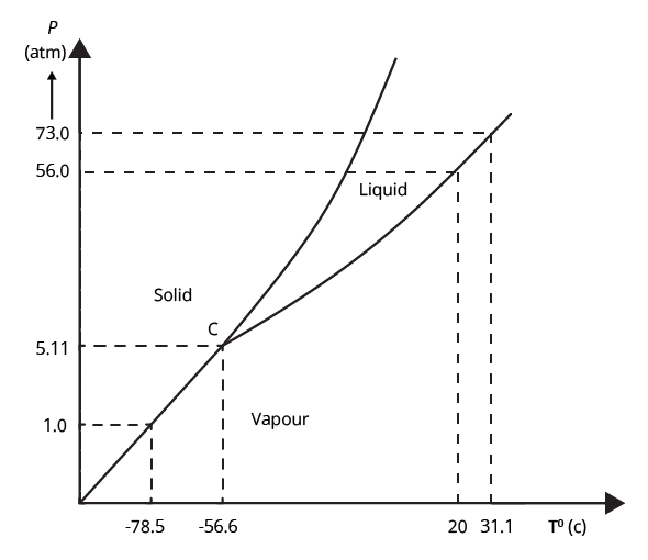 The $P - T$ phase diagram for ${\text{C}}{{\text{O}}_2}$