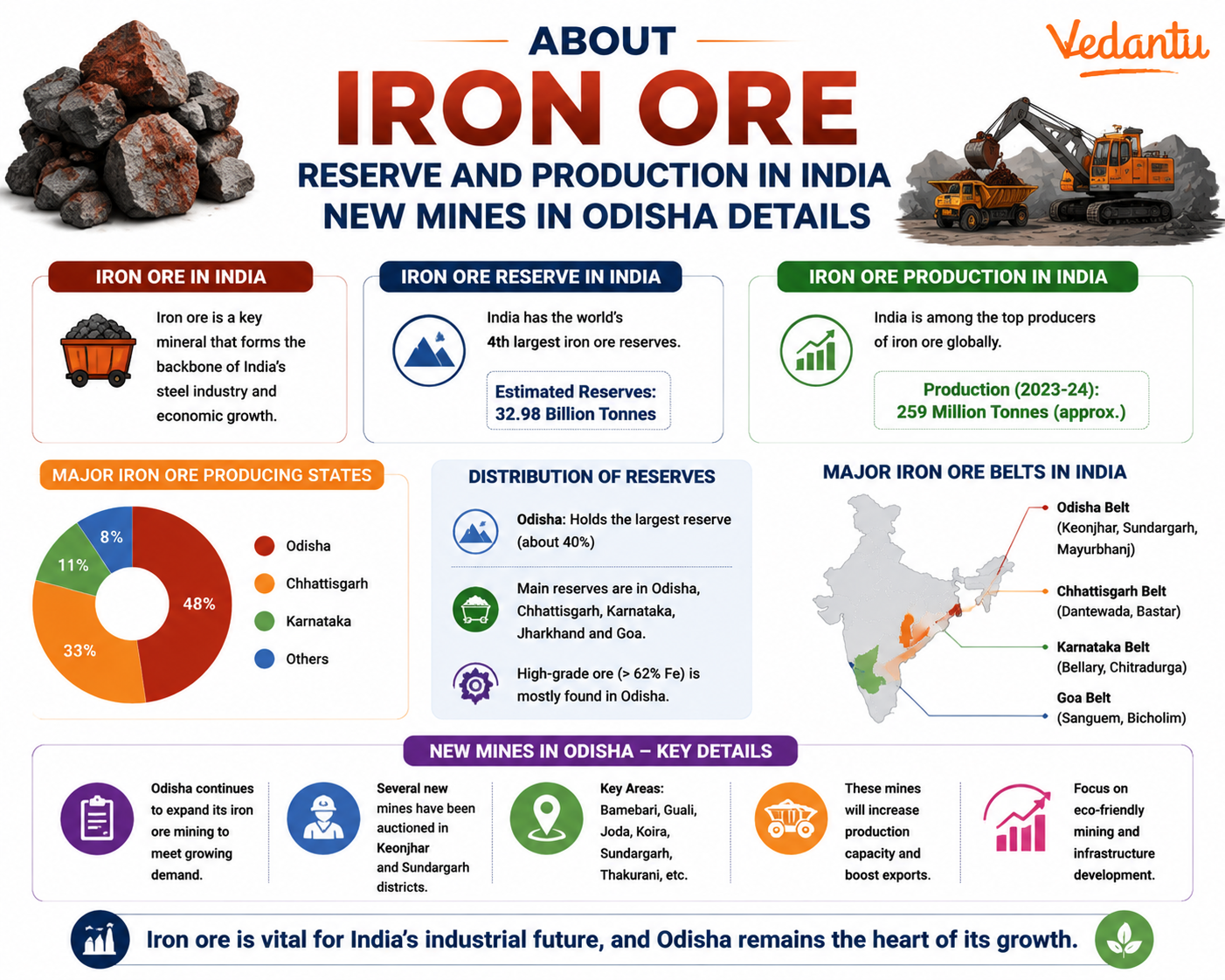About Iron Ore Reserve and Production in India New Mines in Odisha Details