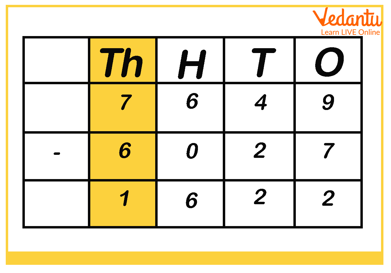 Subtract from thousand’s place