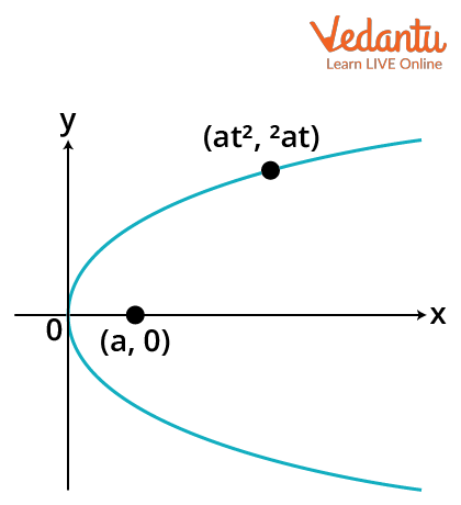 Diagram showing the t point of a parabola