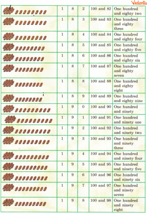 Extend this table till 200 in your notebook. How much is 200?