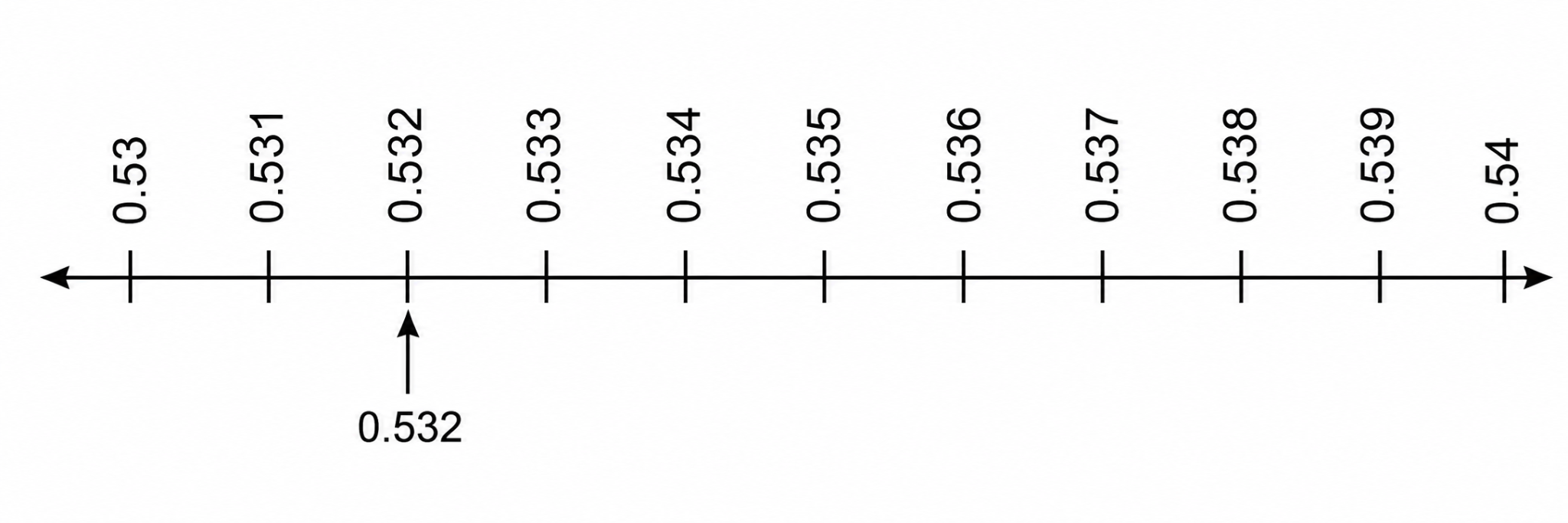 the second small division after 0.53 represents 0.532.png