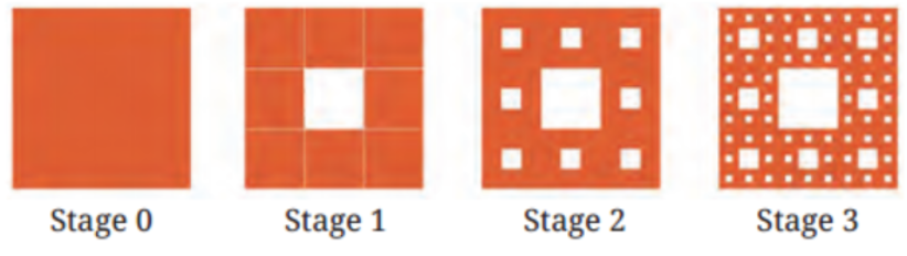 Fig. 8.12 shows Stages 0 to 3 of the Sierpiński square carpet. Stage 0 of this fractal is a square sheet of paper. To construct Stage 1, trisect each side of the square and join the trisection points on opposite sides to obtain nine smaller squares. Then remove the centre square and retain the 8 smaller squares, leaving a square hole in the centre. Repeat the same process on the eight smaller shaded squares to obtain Stage 2, and so on