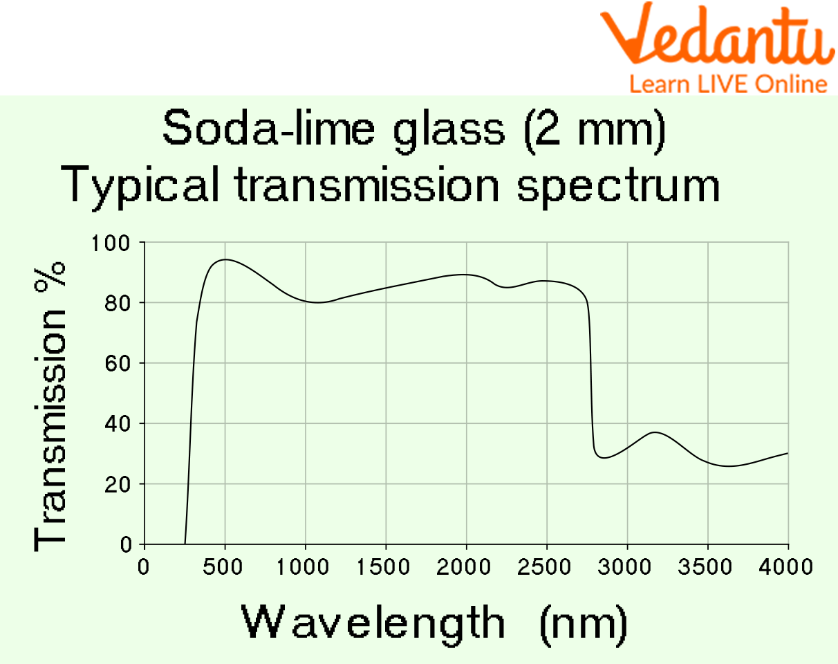 The Soda Lime Transmission Spectrum