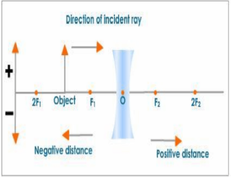 Direction of Incident Ray
