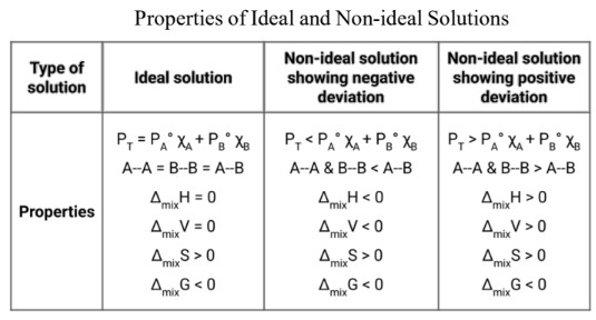 Properties of Ideal and Non-Ideal Solutions