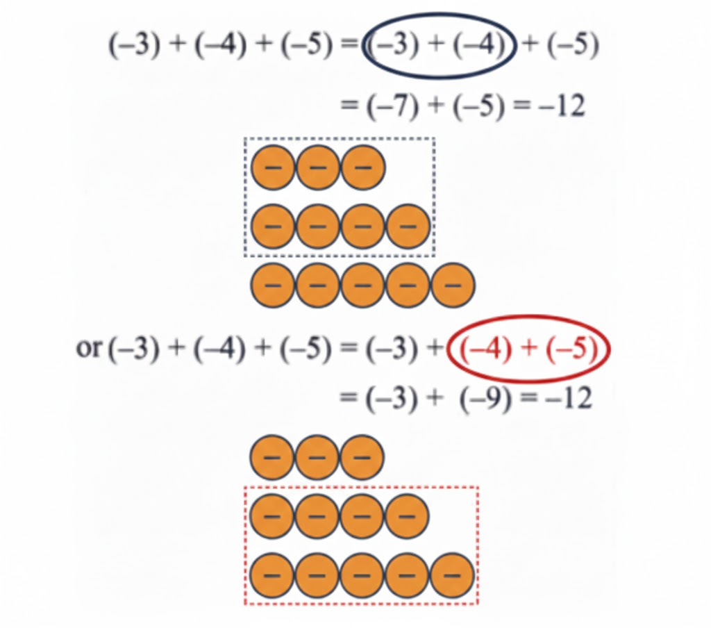 Can you explain why this is happening using the Token Model of integers that we saw in the Class 6 textbook of mathematics?