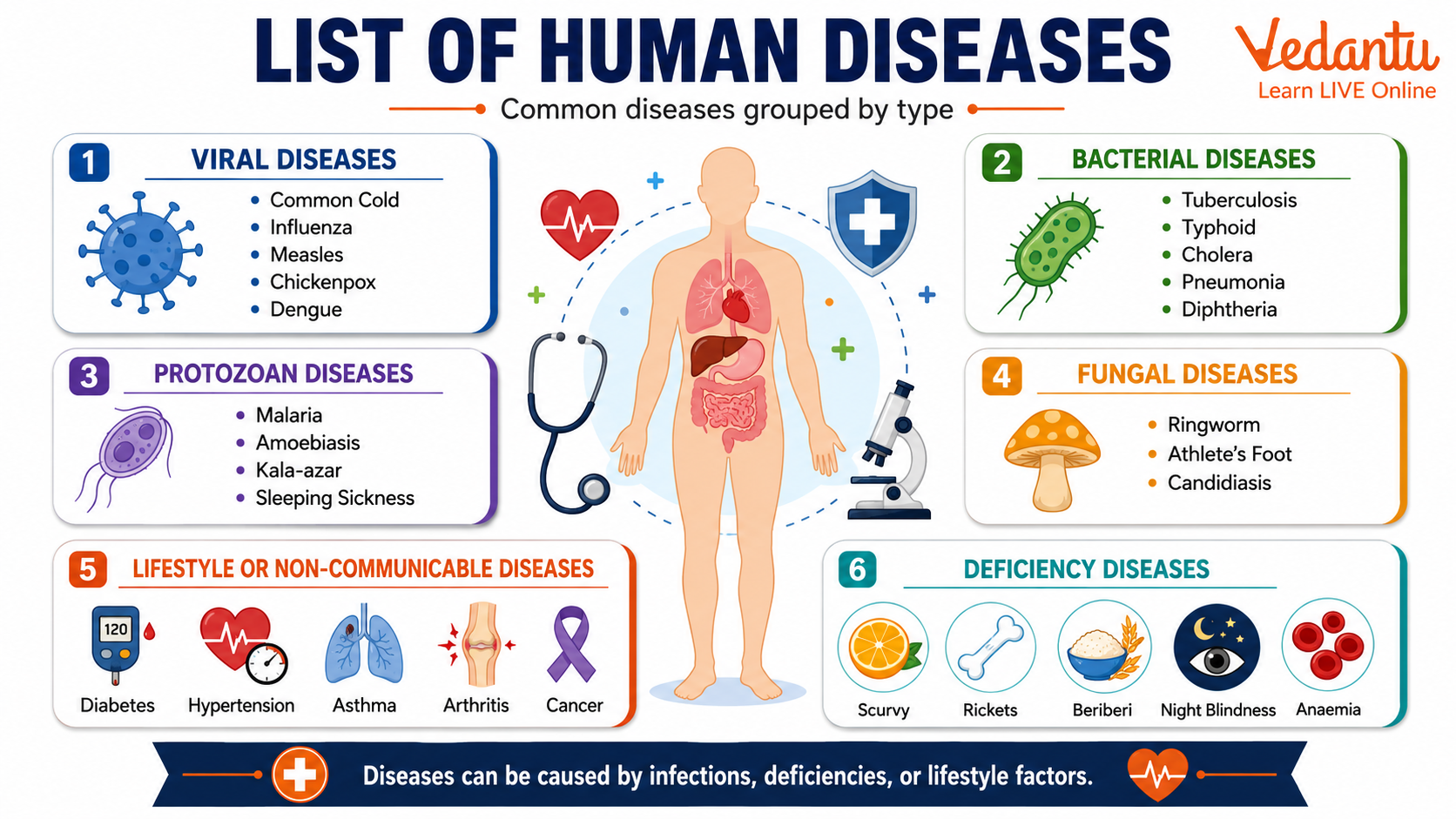 List of Human Diseses