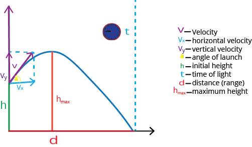 Projectile Motion with Its Parameters