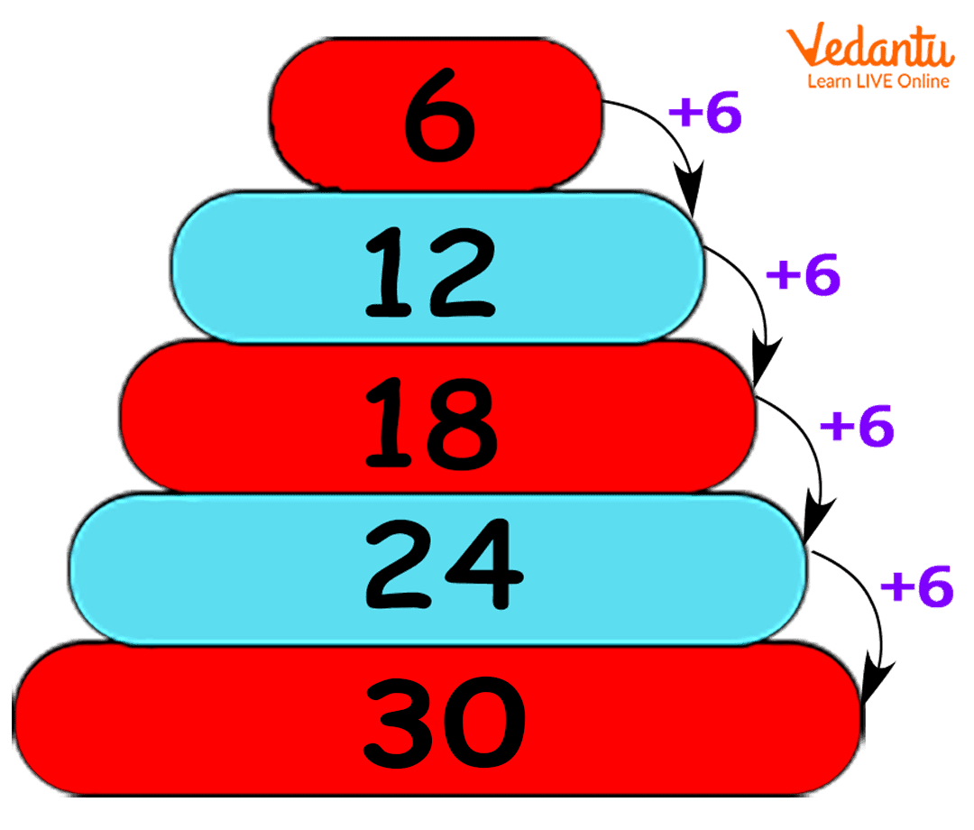 Multiples of 6 by adding 6