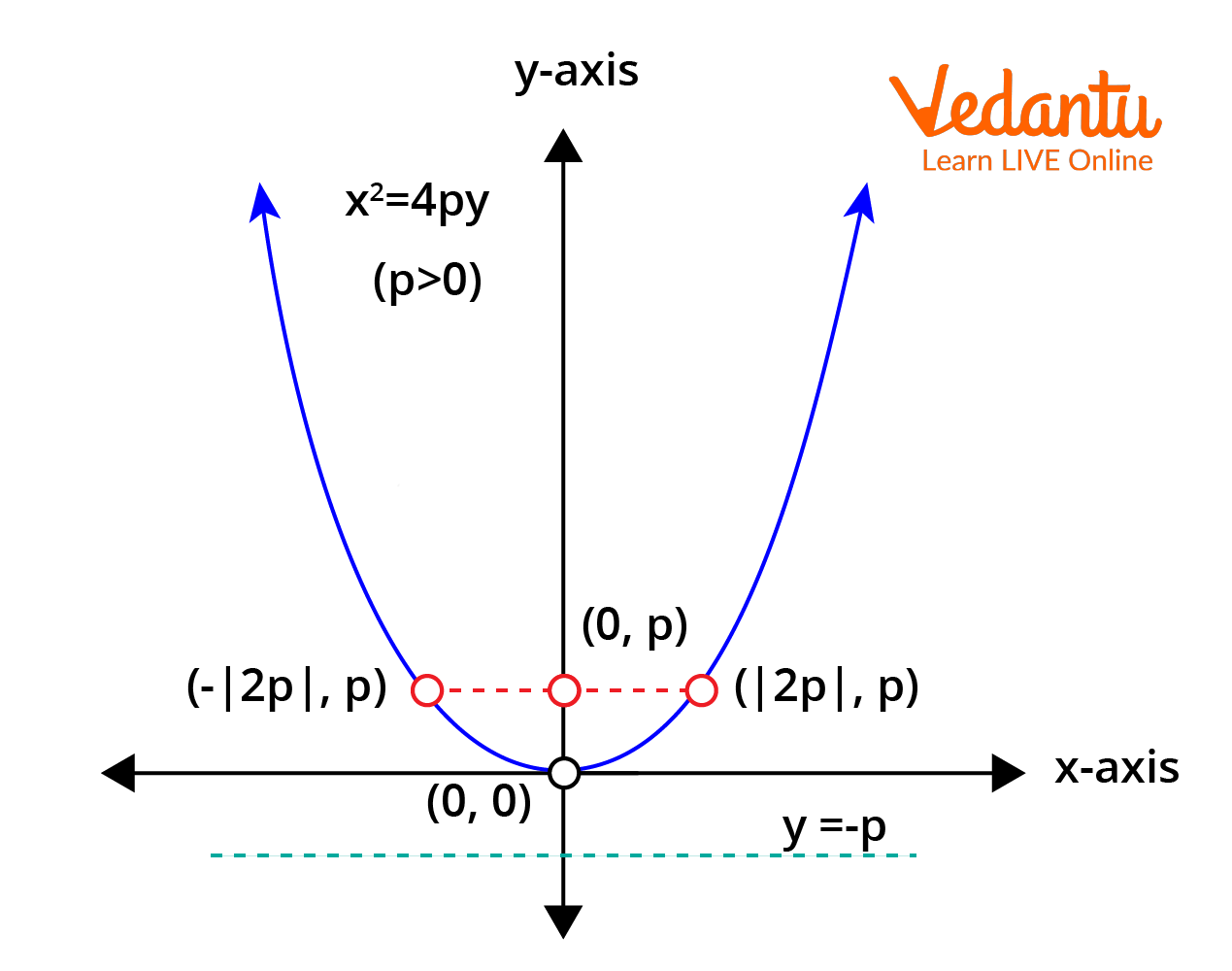 Parabola $x^{2}=4 p y$ with Coordinates of F = (0,P)