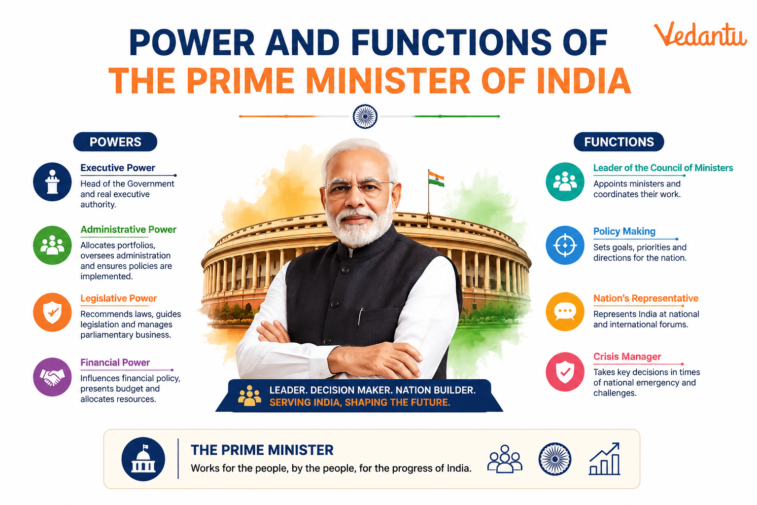 Power and Functions of The Prime Minister of India