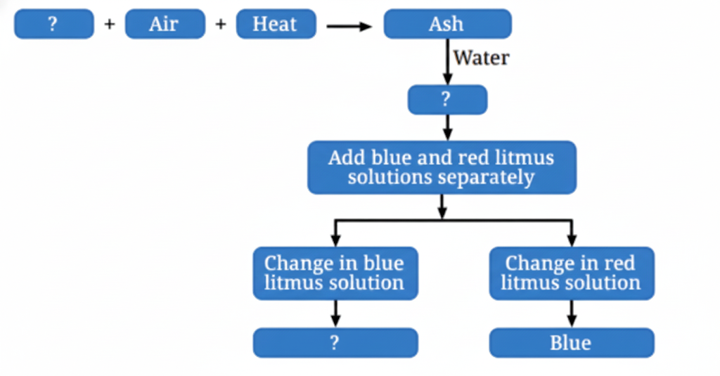 Question 7.  Complete the following flowchart