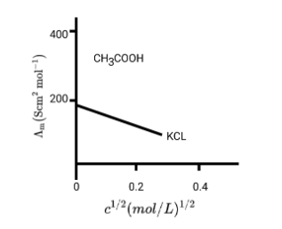 Change in conductivity and molar conductivity with concentration