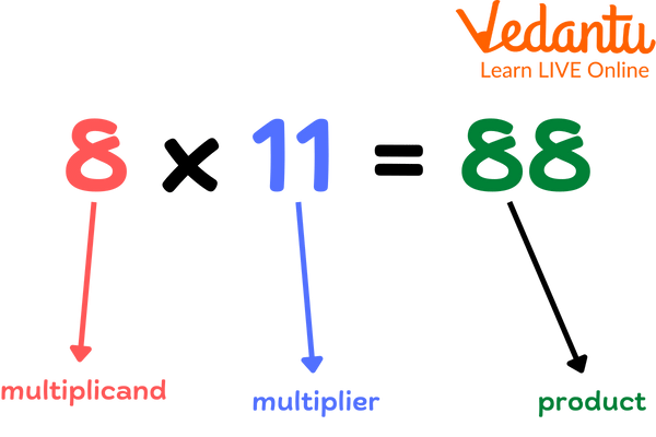 Parts of multiplication