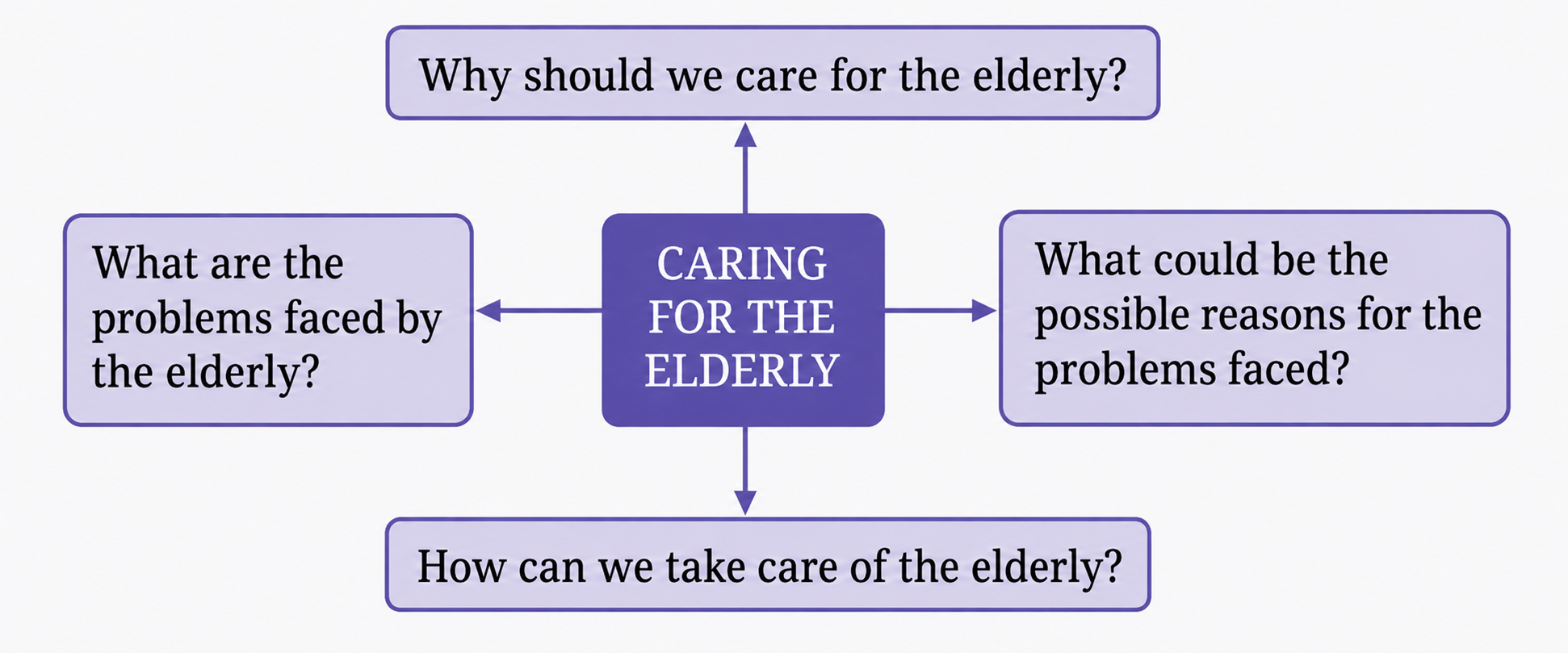 From your experience with an elderly person at home or in your neighbourhood, complete the following graphic organiser.png