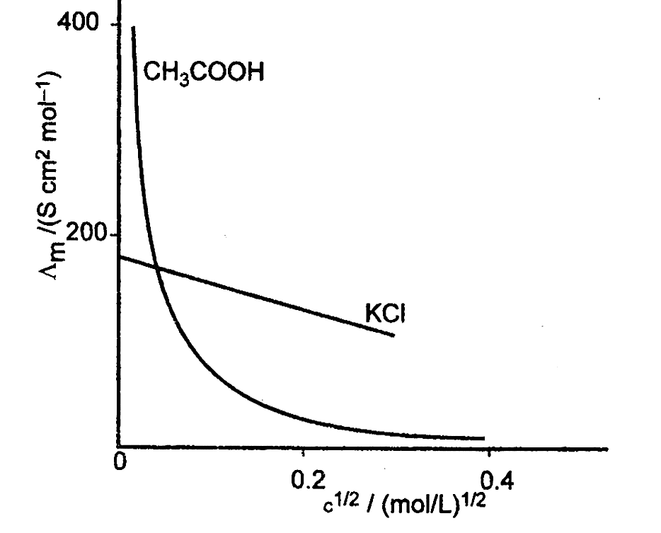 Variation of Conductivity and Molar Conductivity with Dilution