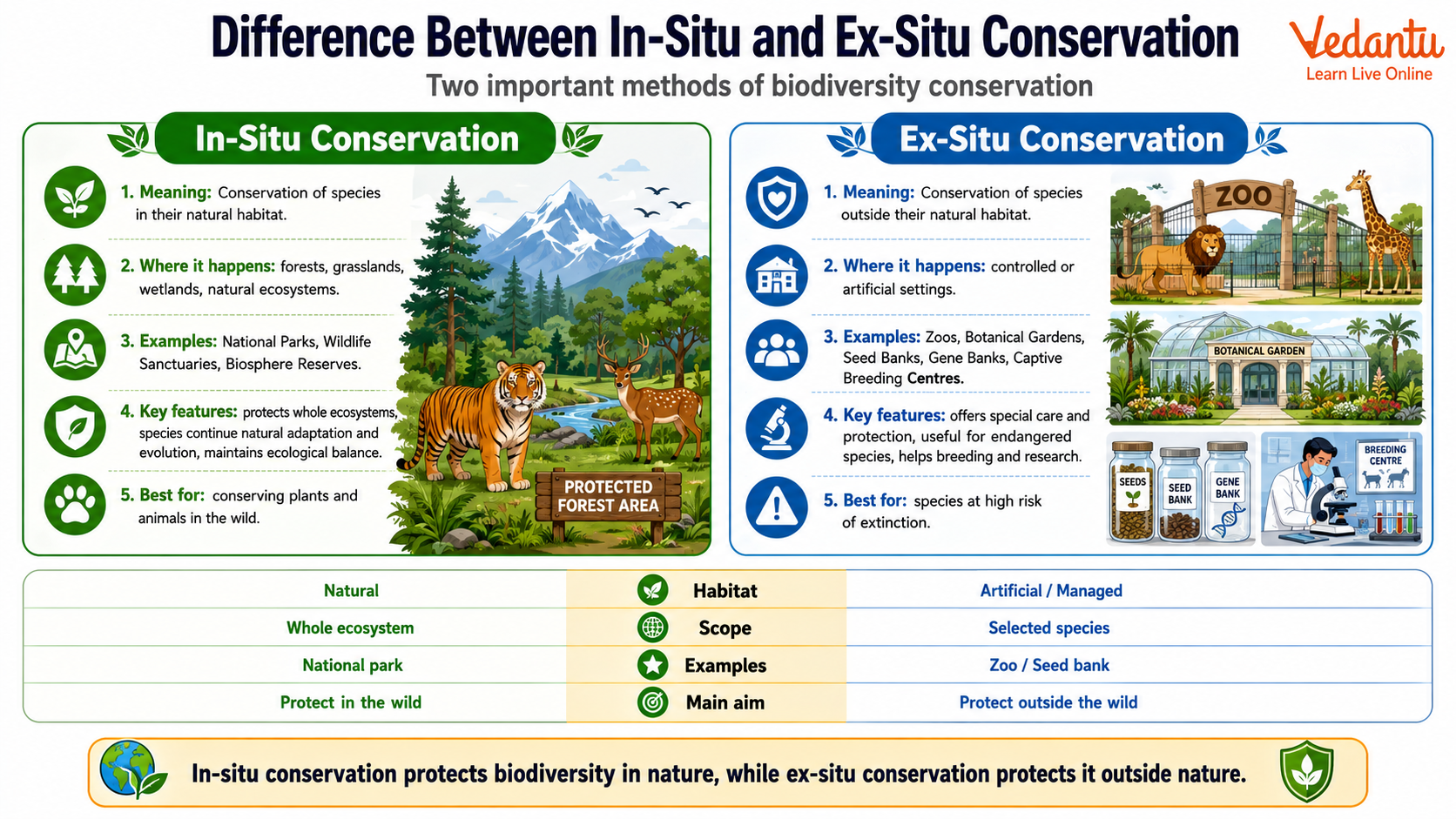 Difference Between In-Situ and Ex-Situ Conservation